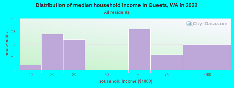 Distribution of median household income in Queets, WA in 2022