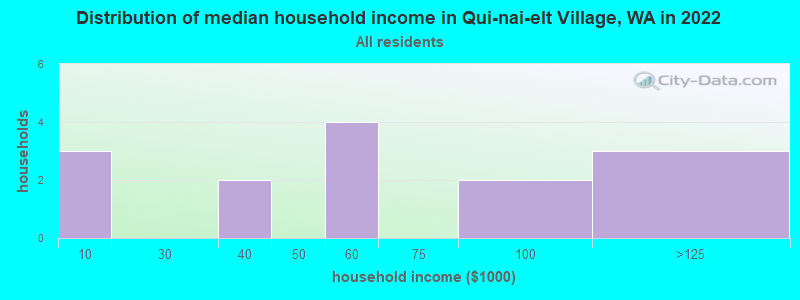 Distribution of median household income in Qui-nai-elt Village, WA in 2022