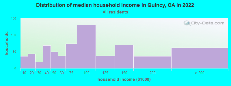 Distribution of median household income in Quincy, CA in 2022