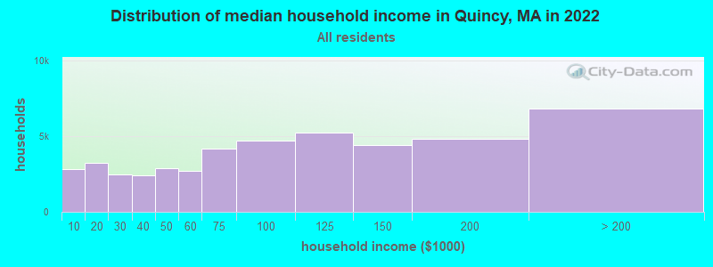 Distribution of median household income in Quincy, MA in 2021