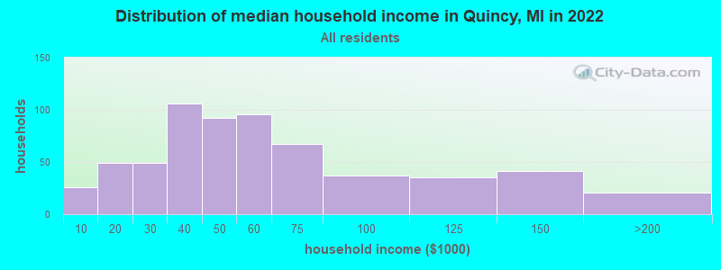 Distribution of median household income in Quincy, MI in 2022