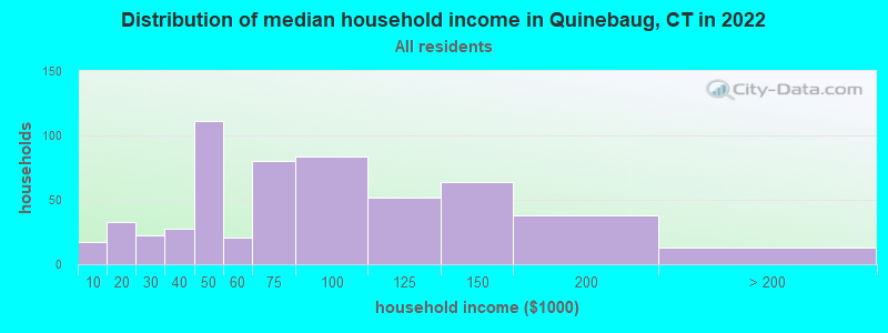 Distribution of median household income in Quinebaug, CT in 2022