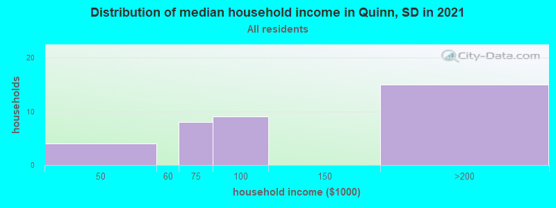 Distribution of median household income in Quinn, SD in 2022
