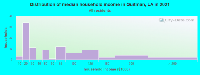 Distribution of median household income in Quitman, LA in 2022