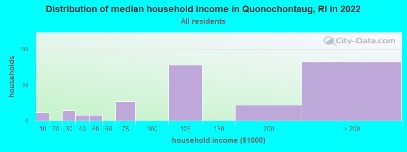 Distribution of median household income in Quonochontaug, RI in 2022