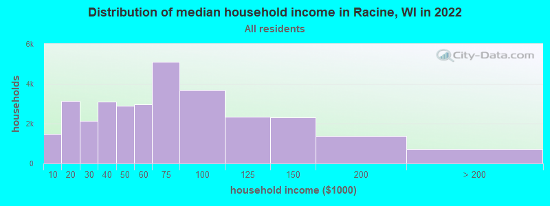 Distribution of median household income in Racine, WI in 2019