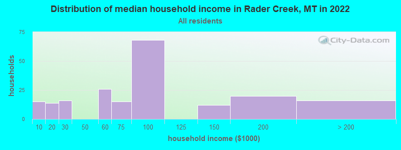 Distribution of median household income in Rader Creek, MT in 2022