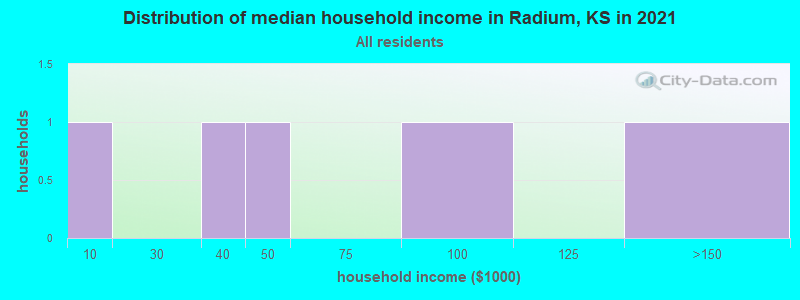 Distribution of median household income in Radium, KS in 2022