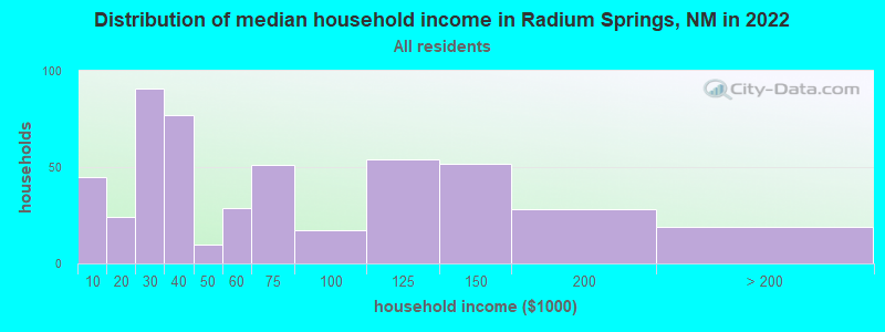 Distribution of median household income in Radium Springs, NM in 2022