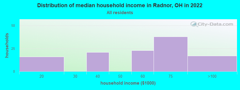 Distribution of median household income in Radnor, OH in 2022