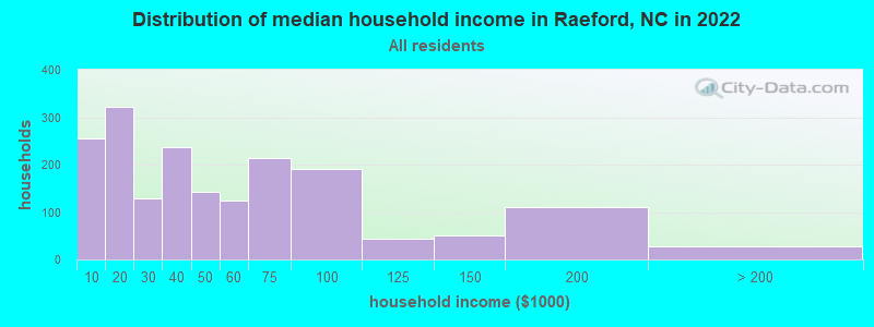 Distribution of median household income in Raeford, NC in 2022