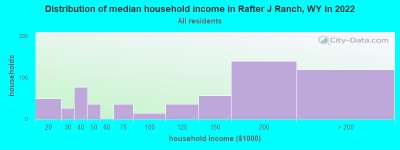 Distribution of median household income in Rafter J Ranch, WY in 2022