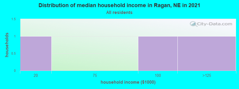 Distribution of median household income in Ragan, NE in 2022