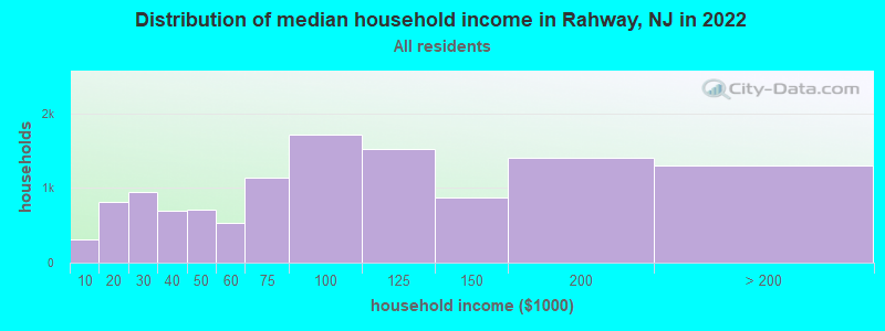 Distribution of median household income in Rahway, NJ in 2022