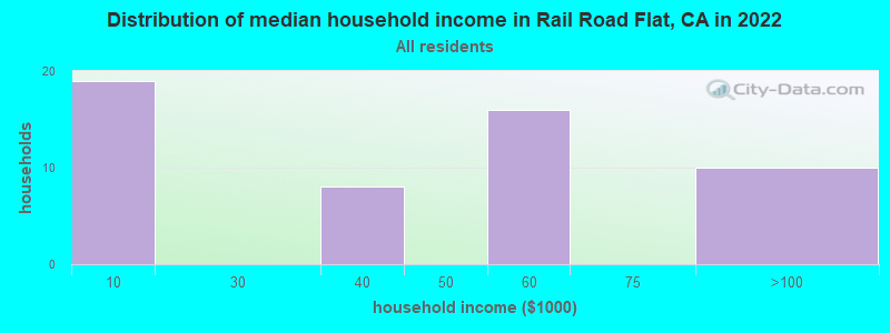 Distribution of median household income in Rail Road Flat, CA in 2019