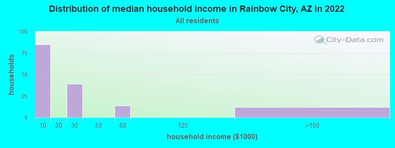 Distribution of median household income in Rainbow City, AZ in 2022