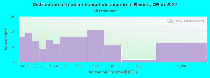 Distribution of median household income in Rainier, OR in 2019
