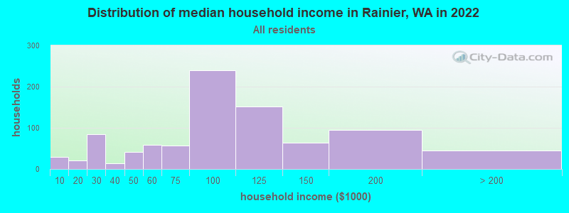 Distribution of median household income in Rainier, WA in 2022