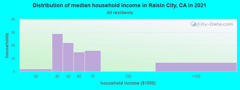 Distribution of median household income in Raisin City, CA in 2022