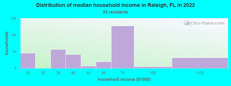 Distribution of median household income in Raleigh, FL in 2022