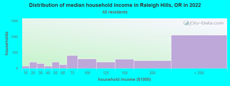 Distribution of median household income in Raleigh Hills, OR in 2022