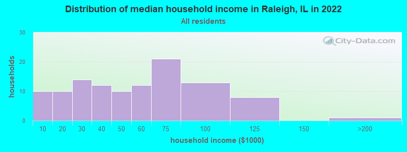 Distribution of median household income in Raleigh, IL in 2022