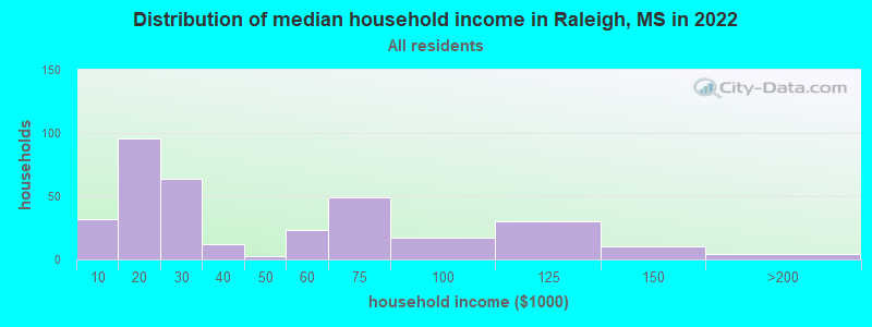 Distribution of median household income in Raleigh, MS in 2019