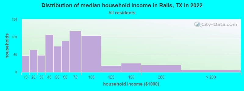 Distribution of median household income in Ralls, TX in 2022