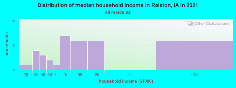 Distribution of median household income in Ralston, IA in 2022