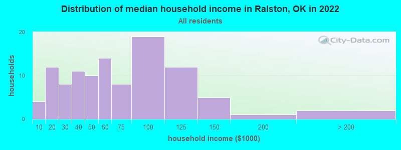 Distribution of median household income in Ralston, OK in 2022