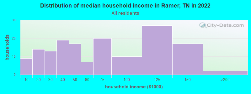 Distribution of median household income in Ramer, TN in 2022
