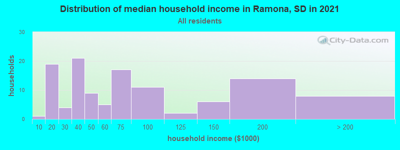Distribution of median household income in Ramona, SD in 2022