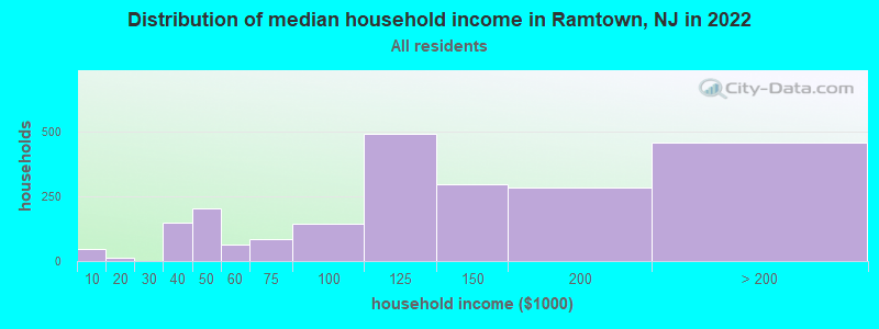Distribution of median household income in Ramtown, NJ in 2022