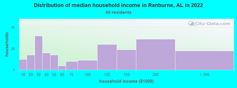 Distribution of median household income in Ranburne, AL in 2022