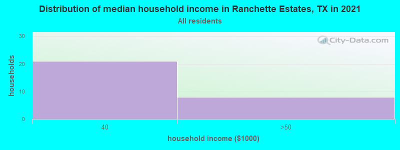 Distribution of median household income in Ranchette Estates, TX in 2022
