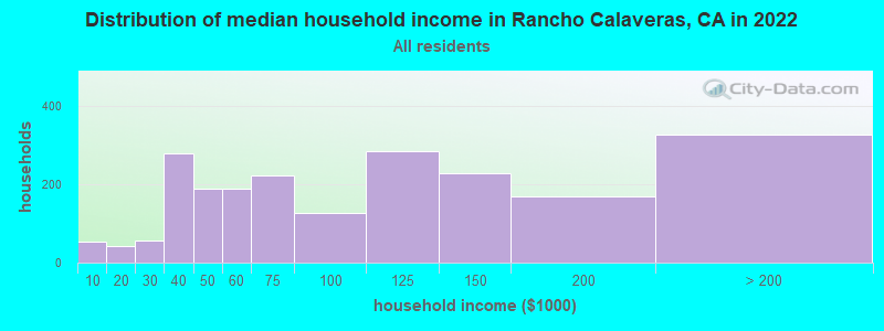 Distribution of median household income in Rancho Calaveras, CA in 2019