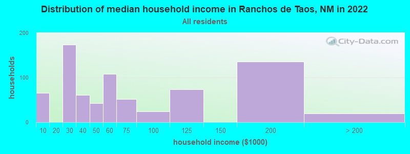 Distribution of median household income in Ranchos de Taos, NM in 2022
