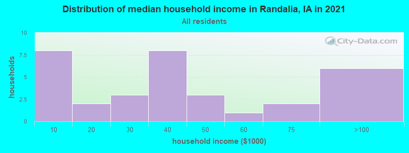 Distribution of median household income in Randalia, IA in 2022