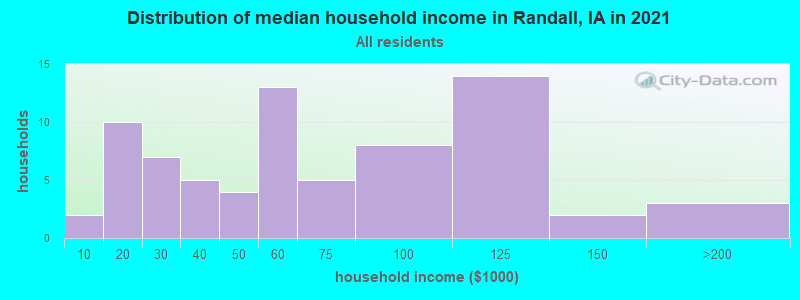 Distribution of median household income in Randall, IA in 2022