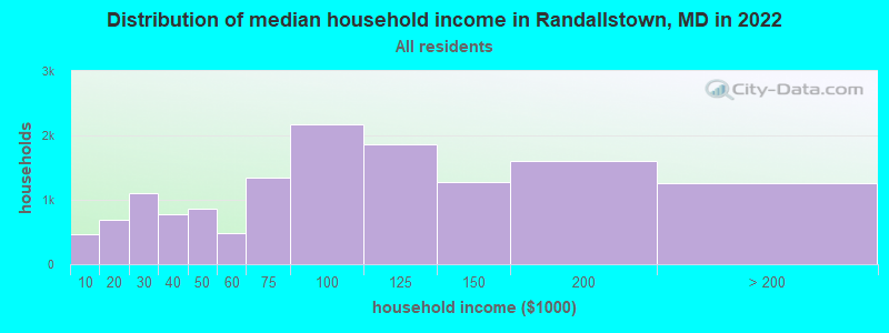 Distribution of median household income in Randallstown, MD in 2022