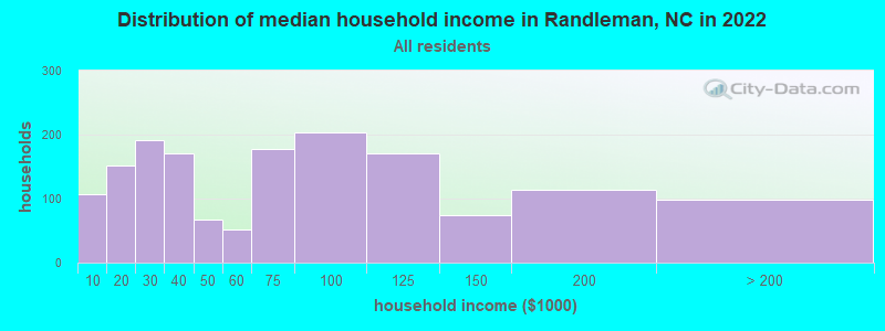 Distribution of median household income in Randleman, NC in 2022