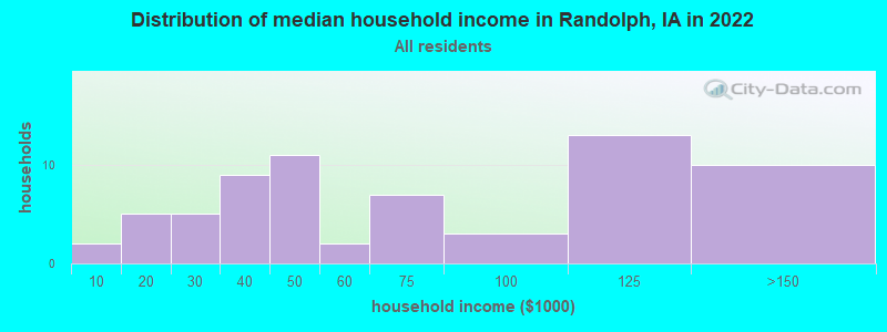 Distribution of median household income in Randolph, IA in 2022