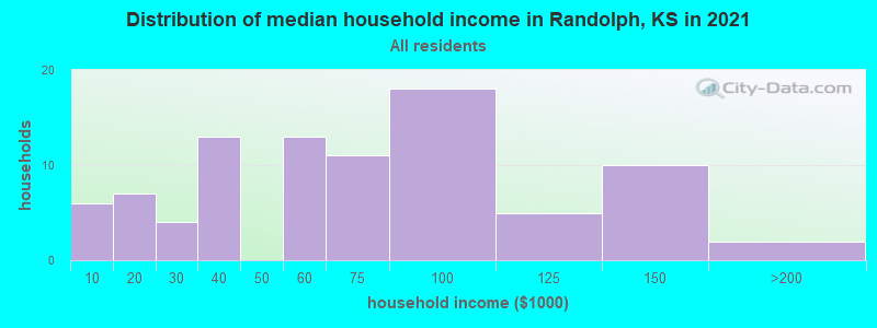 Distribution of median household income in Randolph, KS in 2022