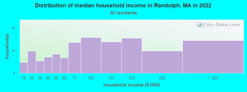 Distribution of median household income in Randolph, MA in 2021