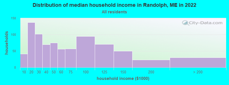 Distribution of median household income in Randolph, ME in 2022