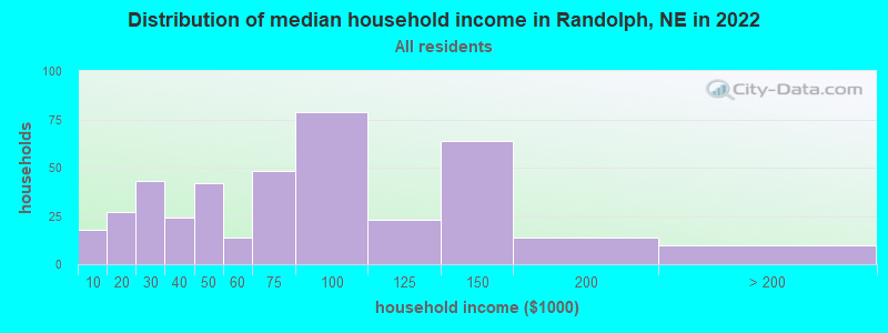 Distribution of median household income in Randolph, NE in 2022