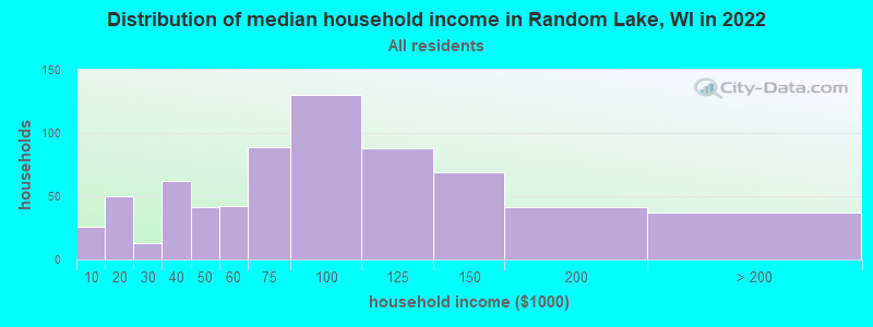 Distribution of median household income in Random Lake, WI in 2021