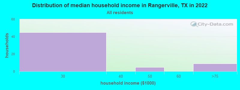Distribution of median household income in Rangerville, TX in 2022