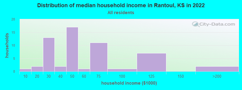 Distribution of median household income in Rantoul, KS in 2022