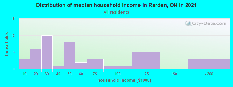 Distribution of median household income in Rarden, OH in 2022